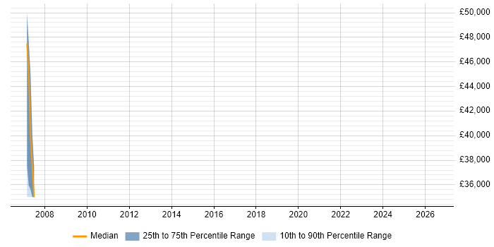 Salary distribution trend for Real Time Software Engineer job vacancies in Luton