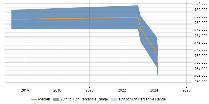 Salary distribution trend for jobs in Luton citing Reference Data