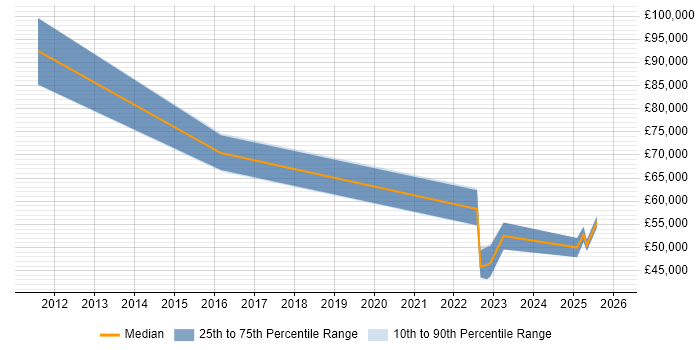 Salary distribution trend for jobs in Luton citing Regulatory Compliance