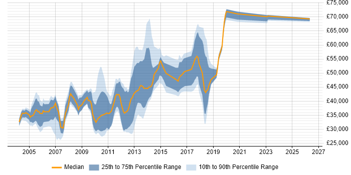 Salary distribution trend for jobs in Luton citing Relational Database