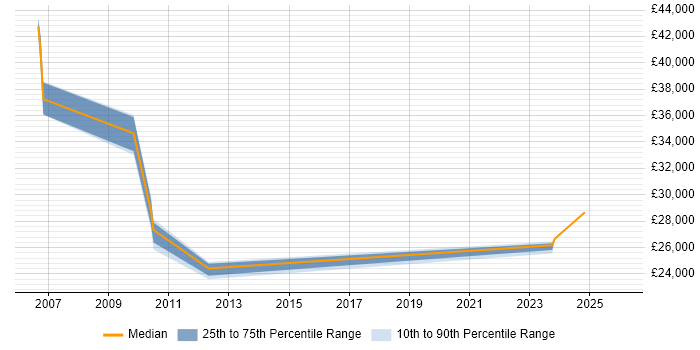 Salary distribution trend for jobs in Luton citing Remedy ITSM