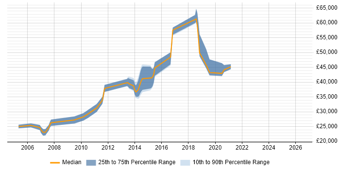 Salary distribution trend for jobs in Luton citing Replication