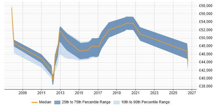 Salary distribution trend for jobs in Luton citing Requirements Workshops