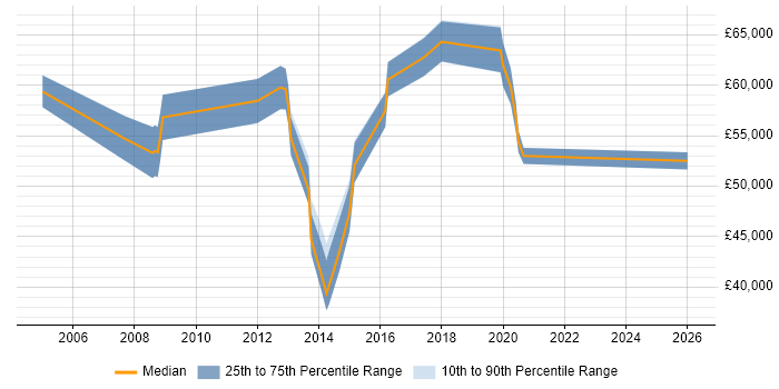 Salary distribution trend for jobs in Luton citing Resource Management