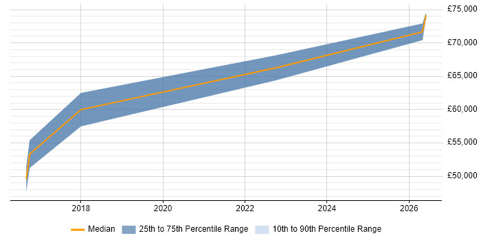 Salary distribution trend for jobs in Luton citing Reverse Engineering