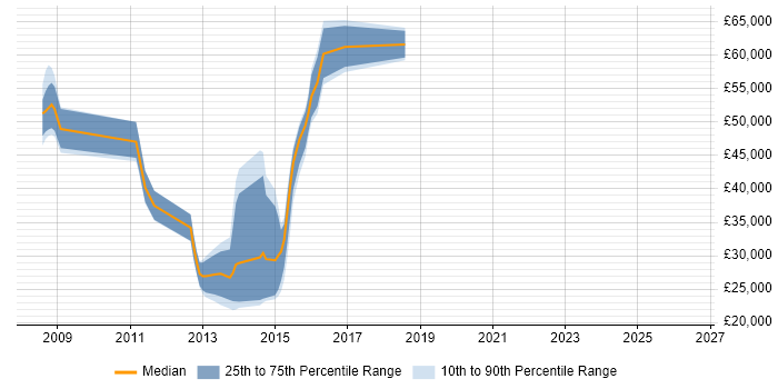 Salary distribution trend for jobs in Luton citing Risk Analysis