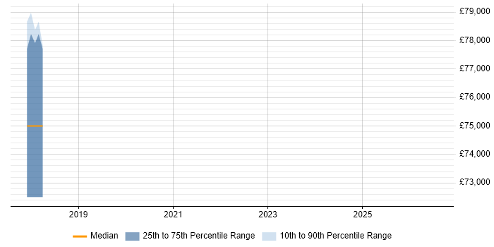 Salary distribution trend for jobs in Luton citing Risk Identification and Mitigation