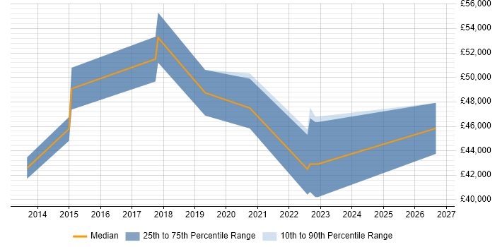 Salary distribution trend for jobs in Luton citing Risk Register