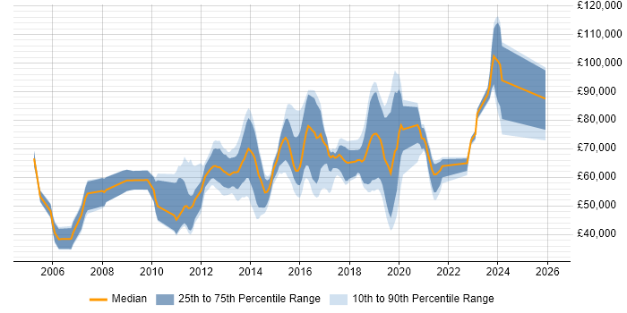 Salary distribution trend for jobs in Luton citing Roadmaps