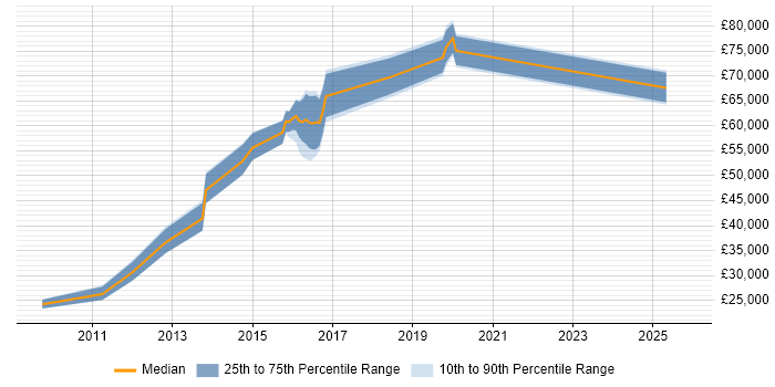 Salary distribution trend for jobs in Luton citing Ruby