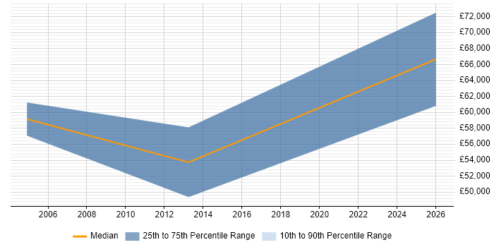 Salary distribution trend for Sales Director job vacancies in Luton