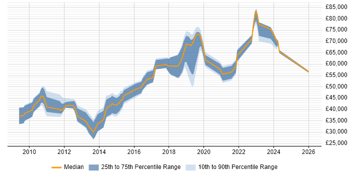 Salary distribution trend for jobs in Luton citing Salesforce