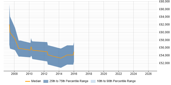 Salary distribution trend for jobs in Luton citing SAP BW