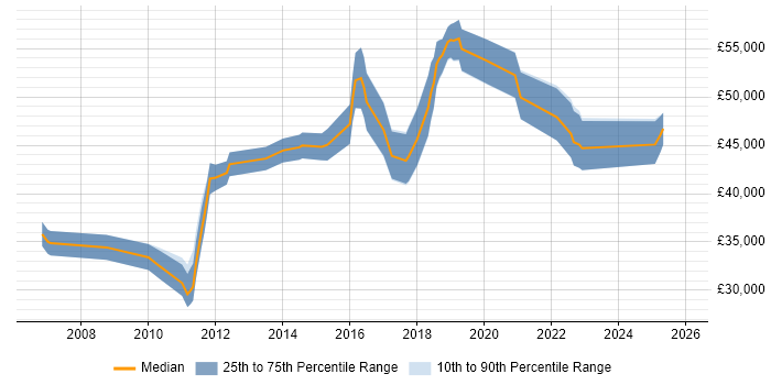 Salary distribution trend for Security Analyst job vacancies in Luton