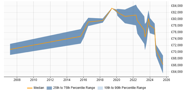 Salary distribution trend for Security Architect job vacancies in Luton