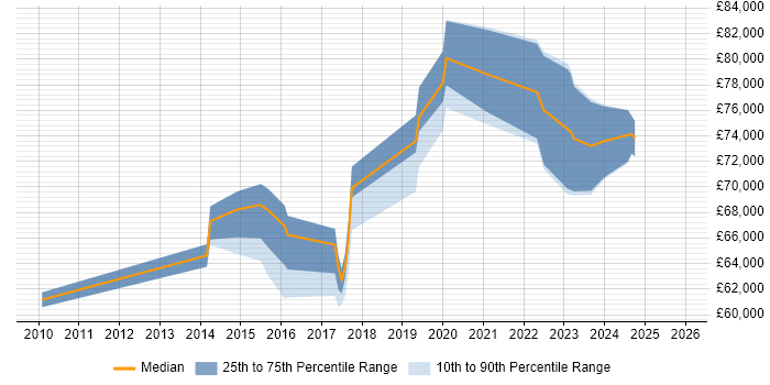 Salary distribution trend for jobs in Luton citing Security Architecture