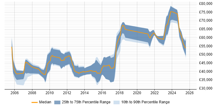 Salary distribution trend for jobs in Luton citing Security Cleared