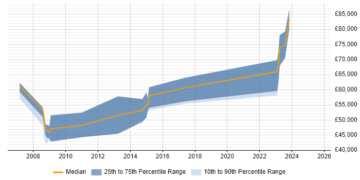 Salary distribution trend for Security Consultant job vacancies in Luton
