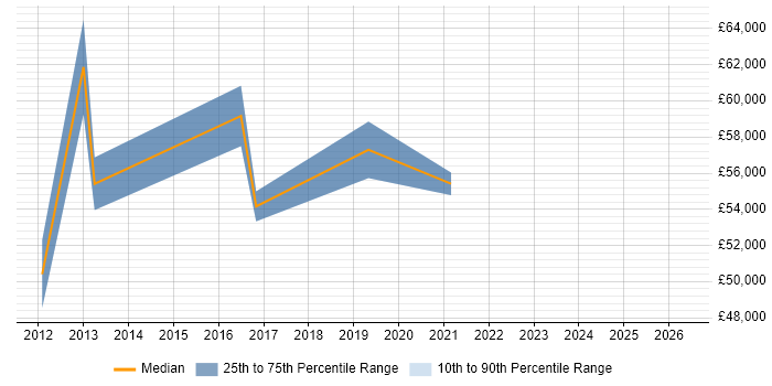 Salary distribution trend for Security Specialist job vacancies in Luton