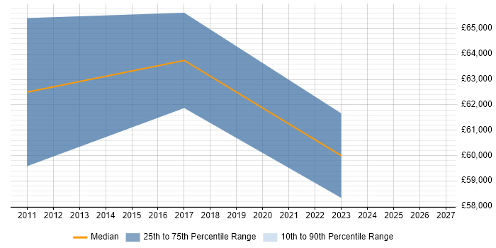 Salary distribution trend for Senior Business Manager job vacancies in Luton