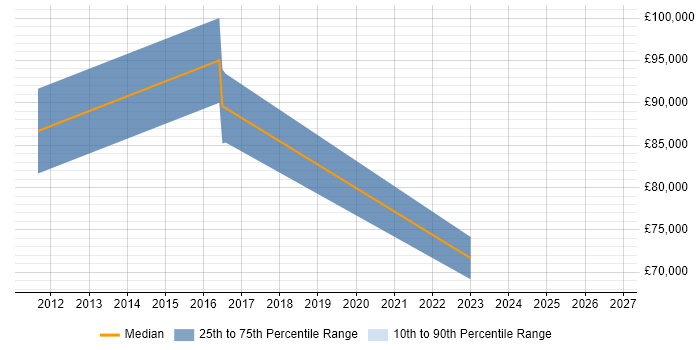 Salary distribution trend for Senior Development Manager job vacancies in Luton