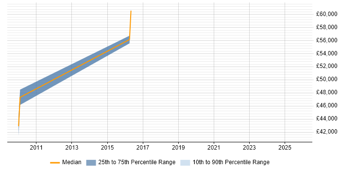 Salary distribution trend for Senior Linux Engineer job vacancies in Luton
