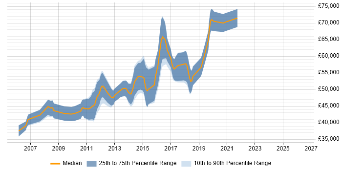 Salary distribution trend for Senior .NET Developer job vacancies in Luton