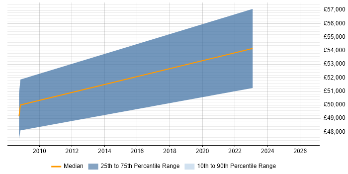 Salary distribution trend for Senior Security Consultant job vacancies in Luton