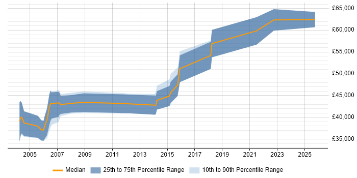 Salary distribution trend for Senior Software Engineer job vacancies in Luton