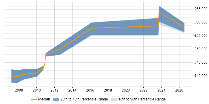 Salary distribution trend for Senior Systems Engineer job vacancies in Luton