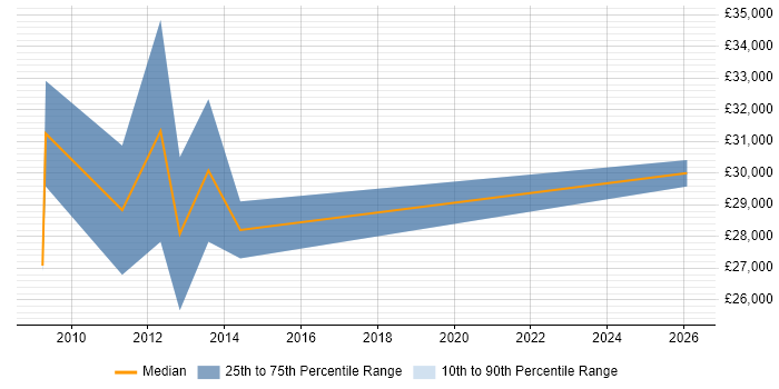 Salary distribution trend for SEO Executive job vacancies in Luton