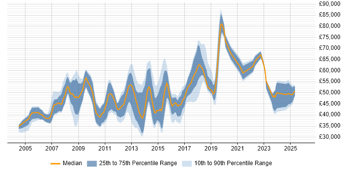 Salary distribution trend for jobs in Luton citing Service Delivery
