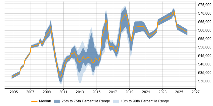 Salary distribution trend for jobs in Luton citing Service Management