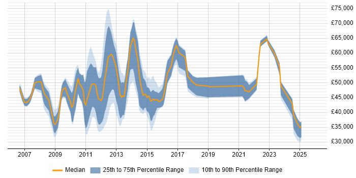 Salary distribution trend for jobs in Luton citing SharePoint