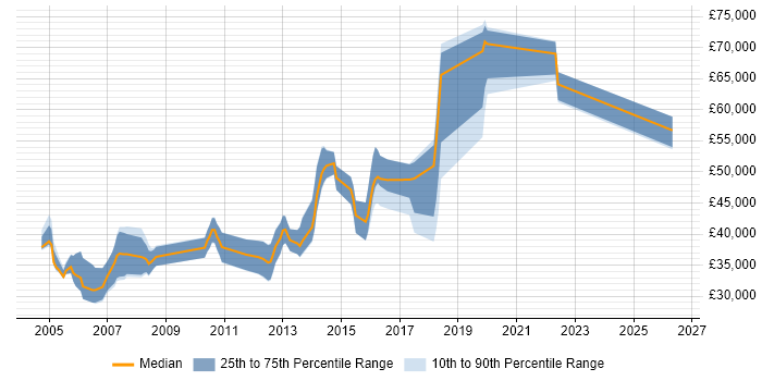 Salary distribution trend for jobs in Luton citing Shell Script