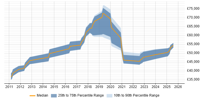 Salary distribution trend for jobs in Luton citing SIEM