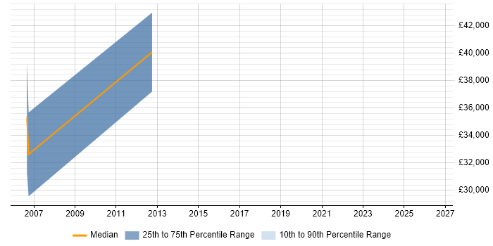 Salary distribution trend for jobs in Luton citing Signal Processing