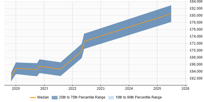 Salary distribution trend for jobs in Luton citing Snowflake