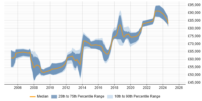 Salary distribution trend for Solutions Architect job vacancies in Luton