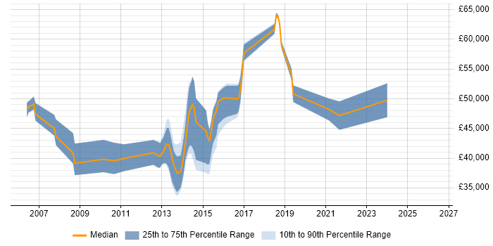 Salary distribution trend for SQL DBA job vacancies in Luton