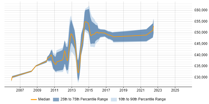 Salary distribution trend for jobs in Luton citing SQL Server Analysis Services