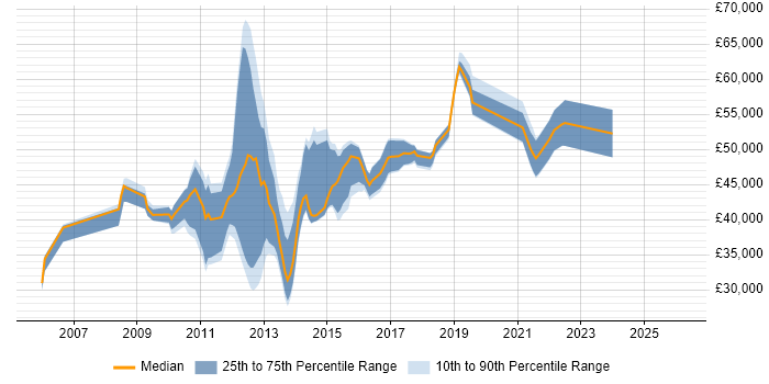 Salary distribution trend for jobs in Luton citing SQL Server Integration Services
