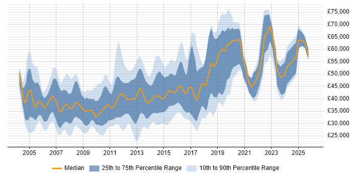 Salary distribution trend for jobs in Luton citing SQL