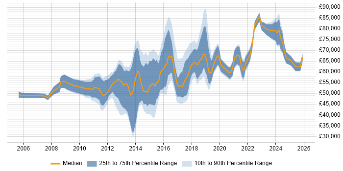 Salary distribution trend for jobs in Luton citing Stakeholder Management