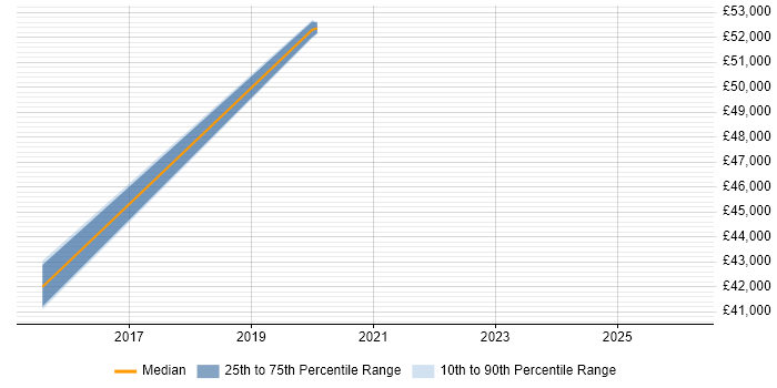 Salary distribution trend for jobs in Luton citing Stakeholder Map