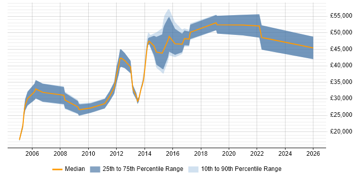 Salary distribution trend for jobs in Luton citing Statistics
