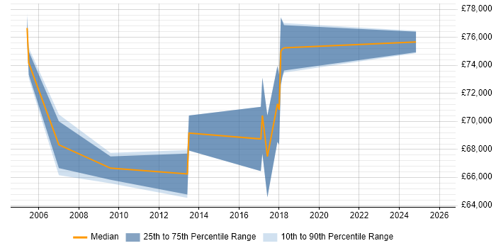 Salary distribution trend for jobs in Luton citing Strategic Planning