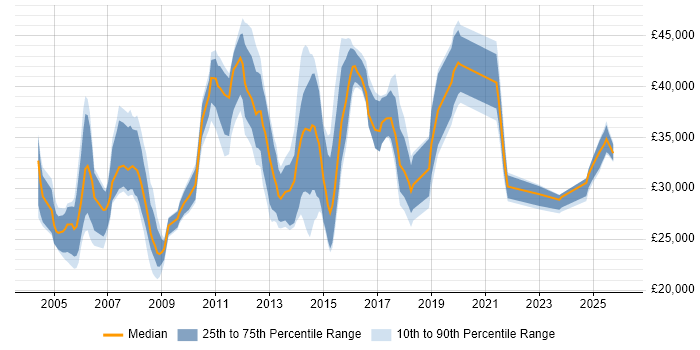 Salary distribution trend for Support Engineer job vacancies in Luton