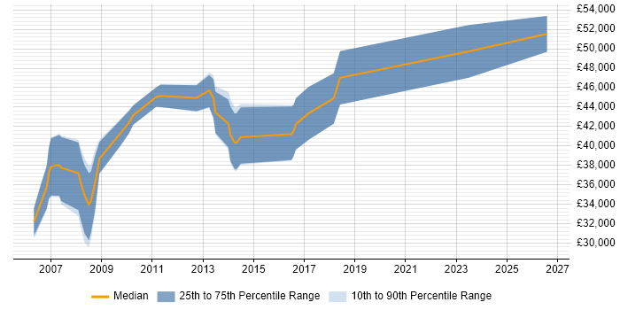 Salary distribution trend for jobs in Luton citing Systems Engineering