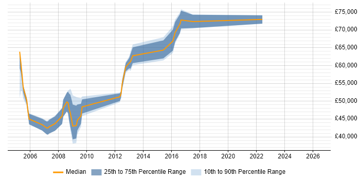 Salary distribution trend for Systems Manager job vacancies in Luton